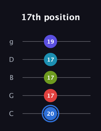 G♯ Augmented-major 7th Flat 9th guitar tab — 17th position (20 17 17 17 19) in C / Drop C (gCGBD)