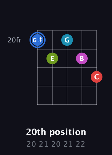 G♯ Augmented-major 7th Sharp 9th guitar chord — 20th position (20 21 20 21 22) fretboard diagram in C / Drop C (gCGBD)