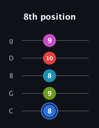 G♯ Augmented-major 7th Sharp 9th guitar tab — 8th position (8 9 8 10 9) in C / Drop C (gCGBD)