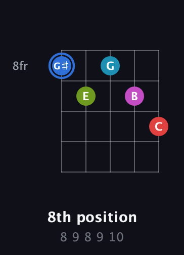G♯ Augmented-major 7th Sharp 9th guitar chord — 8th position (8 9 8 9 10) fretboard diagram in C / Drop C (gCGBD)