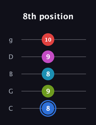 G♯ Augmented-major 7th Sharp 9th guitar tab — 8th position (8 9 8 9 10) in C / Drop C (gCGBD)