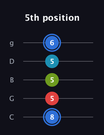 G♯ Augmented-major 7th guitar tab — 5th position (8 5 5 5 6) in C / Drop C (gCGBD)