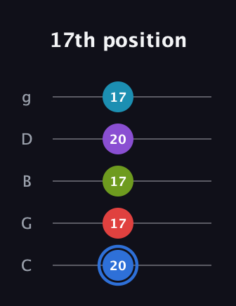 G♯ Augmented-major 9th guitar tab — 17th position (20 17 17 20 17) in C / Drop C (gCGBD)
