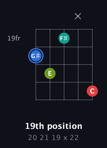 G♯ Augmented Sharp 13th guitar chord — 19th position (20 21 19 x 22) fretboard diagram in C / Drop C (gCGBD)