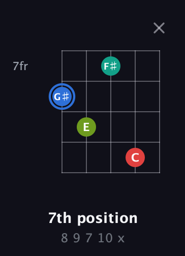 G♯ Augmented Sharp 13th guitar chord — 7th position (8 9 7 10 x) fretboard diagram in C / Drop C (gCGBD)
