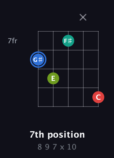 G♯ Augmented Sharp 13th guitar chord — 7th position (8 9 7 x 10) fretboard diagram in C / Drop C (gCGBD)