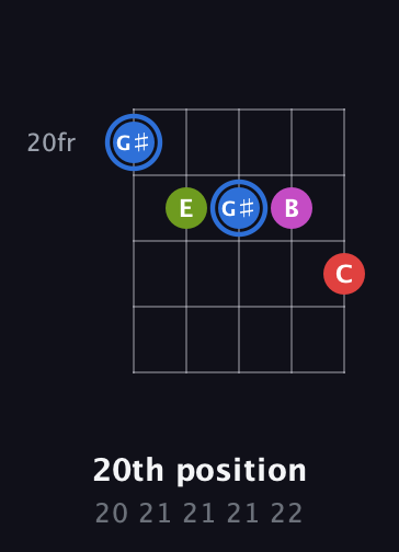 G♯ Augmented Sharp 9th guitar chord — 20th position (20 21 21 21 22) fretboard diagram in C / Drop C (gCGBD)