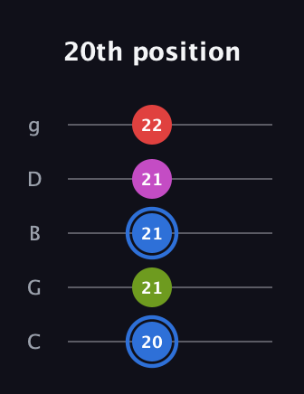 G♯ Augmented Sharp 9th guitar tab — 20th position (20 21 21 21 22) in C / Drop C (gCGBD)