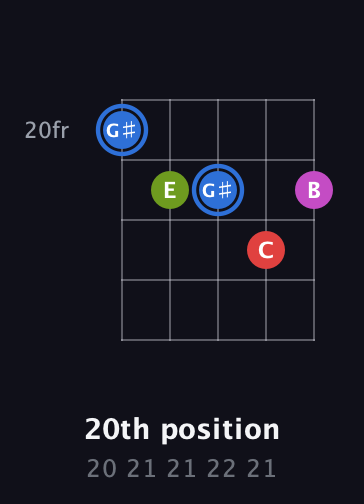 G♯ Augmented Sharp 9th guitar chord — 20th position (20 21 21 22 21) fretboard diagram in C / Drop C (gCGBD)