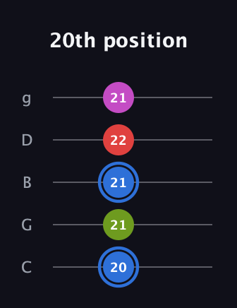 G♯ Augmented Sharp 9th guitar tab — 20th position (20 21 21 22 21) in C / Drop C (gCGBD)