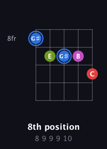 G♯ Augmented Sharp 9th guitar chord — 8th position (8 9 9 9 10) fretboard diagram in C / Drop C (gCGBD)