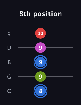 G♯ Augmented Sharp 9th guitar tab — 8th position (8 9 9 9 10) in C / Drop C (gCGBD)