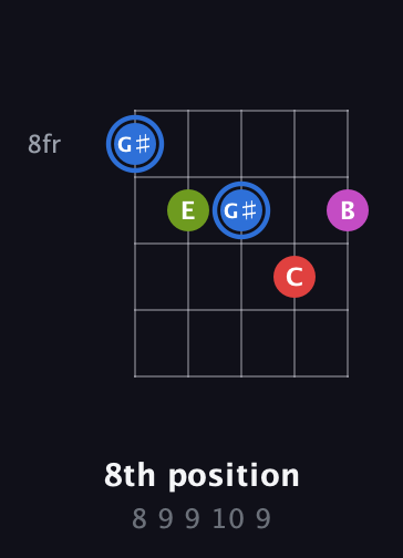 G♯ Augmented Sharp 9th guitar chord — 8th position (8 9 9 10 9) fretboard diagram in C / Drop C (gCGBD)