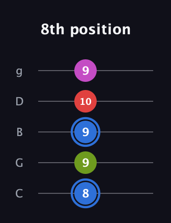 G♯ Augmented Sharp 9th guitar tab — 8th position (8 9 9 10 9) in C / Drop C (gCGBD)