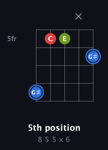 G♯ Augmented guitar chord — 5th position (8 5 5 x 6) fretboard diagram in C / Drop C (gCGBD)
