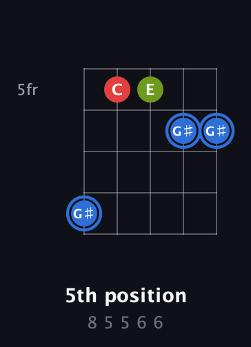 G♯ Augmented guitar chord — 5th position (8 5 5 6 6) fretboard diagram in C / Drop C (gCGBD)