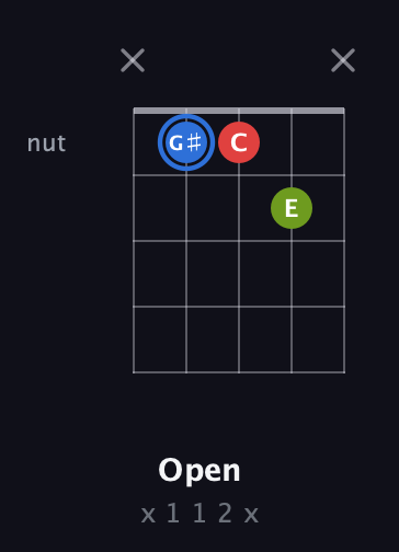 G♯ Augmented guitar chord — Open (x 1 1 2 x) fretboard diagram in C / Drop C (gCGBD)