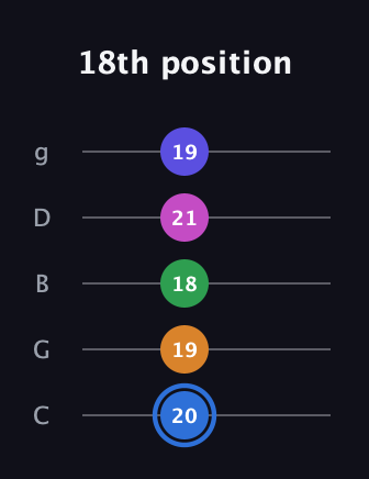 G♯ Diminished 7th Flat 9th guitar tab — 18th position (20 19 18 21 19) in C / Drop C (gCGBD)