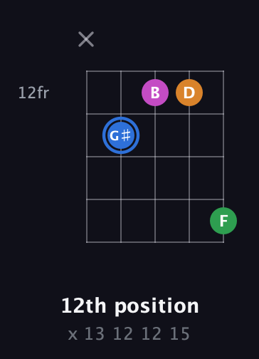 G♯ Diminished 7th Sharp 9th guitar chord — 12th position (x 13 12 12 15) fretboard diagram in C / Drop C (gCGBD)