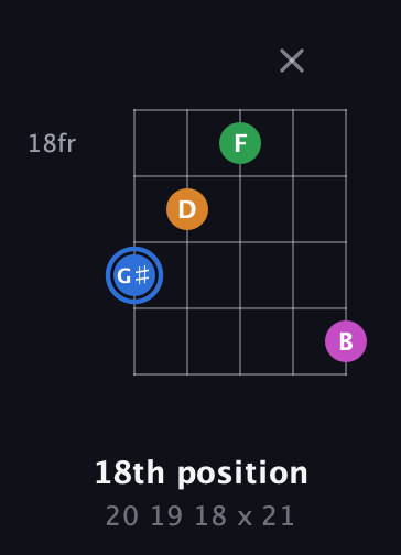 G♯ Diminished 7th Sharp 9th guitar chord — 18th position (20 19 18 x 21) fretboard diagram in C / Drop C (gCGBD)