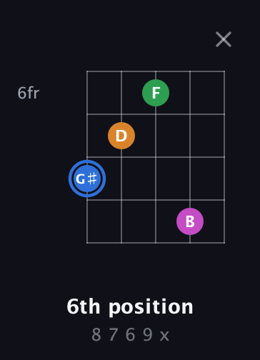 G♯ Diminished 7th Sharp 9th guitar chord — 6th position (8 7 6 9 x) fretboard diagram in C / Drop C (gCGBD)