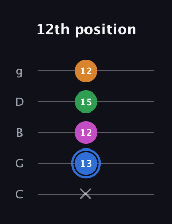 G♯ Diminished 7th guitar tab — 12th position (x 13 12 15 12) in C / Drop C (gCGBD)