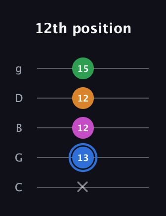G♯ Diminished 7th guitar tab — 12th position (x 13 12 12 15) in C / Drop C (gCGBD)
