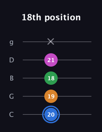 G♯ Diminished 7th guitar tab — 18th position (20 19 18 21 x) in C / Drop C (gCGBD)