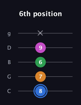 G♯ Diminished 7th guitar tab — 6th position (8 7 6 9 x) in C / Drop C (gCGBD)