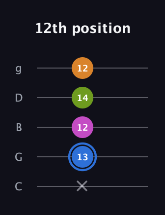 G♯ Diminished Flat 13th guitar tab — 12th position (x 13 12 14 12) in C / Drop C (gCGBD)