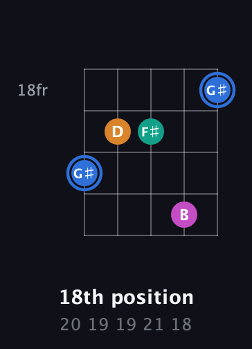 G♯ Diminished Sharp 13th guitar chord — 18th position (20 19 19 21 18) fretboard diagram in C / Drop C (gCGBD)