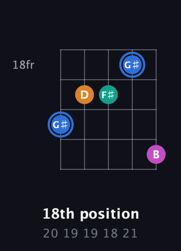 G♯ Diminished Sharp 13th guitar chord — 18th position (20 19 19 18 21) fretboard diagram in C / Drop C (gCGBD)