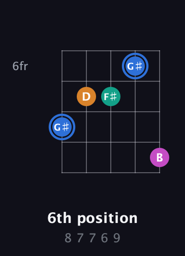 G♯ Diminished Sharp 13th guitar chord — 6th position (8 7 7 6 9) fretboard diagram in C / Drop C (gCGBD)
