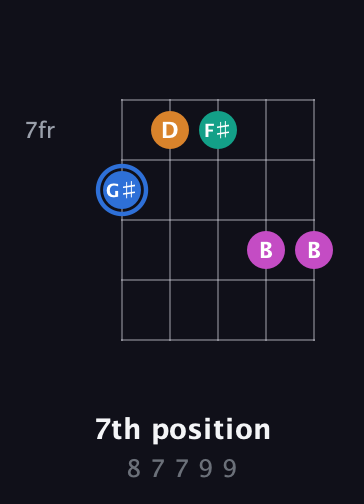 G♯ Diminished Sharp 13th guitar chord — 7th position (8 7 7 9 9) fretboard diagram in C / Drop C (gCGBD)