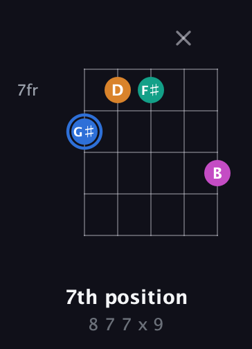 G♯ Diminished Sharp 13th guitar chord — 7th position (8 7 7 x 9) fretboard diagram in C / Drop C (gCGBD)