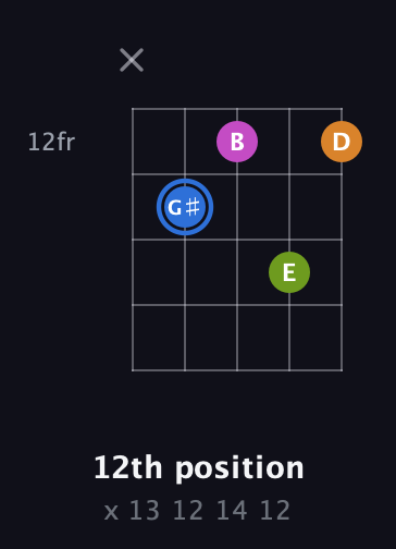 G♯ Diminished Sharp 5th guitar chord — 12th position (x 13 12 14 12) fretboard diagram in C / Drop C (gCGBD)