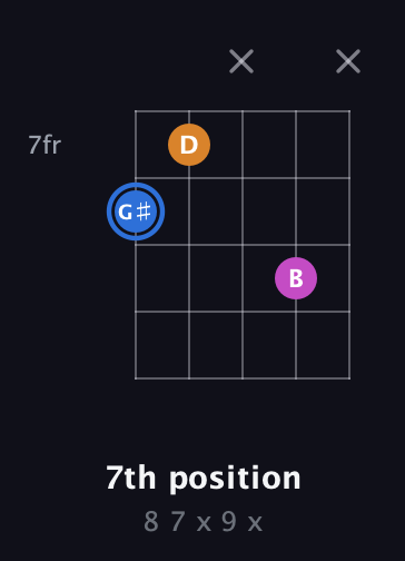 G♯ Diminished Sharp 9th guitar chord — 7th position (8 7 x 9 x) fretboard diagram in C / Drop C (gCGBD)