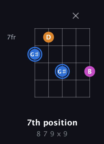 G♯ Diminished Sharp 9th guitar chord — 7th position (8 7 9 x 9) fretboard diagram in C / Drop C (gCGBD)