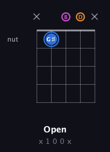 G♯ Diminished Sharp 9th guitar chord — Open (x 1 0 0 x) fretboard diagram in C / Drop C (gCGBD)