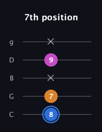 G♯ Diminished guitar tab — 7th position (8 7 x 9 x) in C / Drop C (gCGBD)
