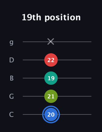 G♯ Dominant 7th Sharp 5th guitar tab — 19th position (20 21 19 22 x) in C / Drop C (gCGBD)