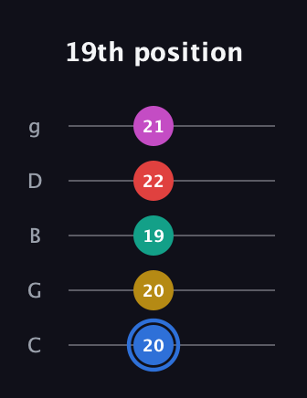 G♯ Dominant 7th Sharp 9th guitar tab — 19th position (20 20 19 22 21) in C / Drop C (gCGBD)