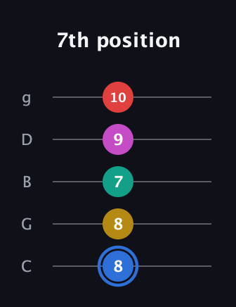 G♯ Dominant 7th Sharp 9th guitar tab — 7th position (8 8 7 9 10) in C / Drop C (gCGBD)