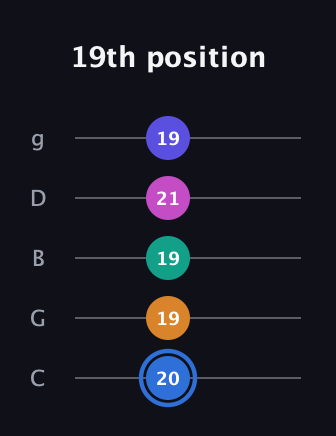 G♯ Half-Diminished 7th Flat 9th guitar tab — 19th position (20 19 19 21 19) in C / Drop C (gCGBD)