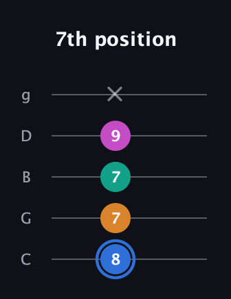 G♯ Half-Diminished 7th Sharp 13th guitar tab — 7th position (8 7 7 9 x) in C / Drop C (gCGBD)
