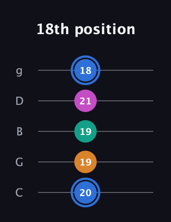 G♯ Half-Diminished 7th Sharp 9th guitar tab — 18th position (20 19 19 21 18) in C / Drop C (gCGBD)