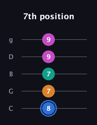 G♯ Half-Diminished 7th Sharp 9th guitar tab — 7th position (8 7 7 9 9) in C / Drop C (gCGBD)