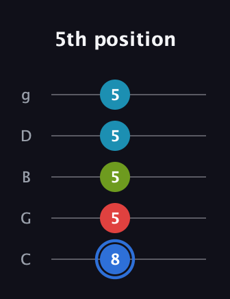 G♯ Major 7th Sharp 5th guitar tab — 5th position (8 5 5 5 5) in C / Drop C (gCGBD)