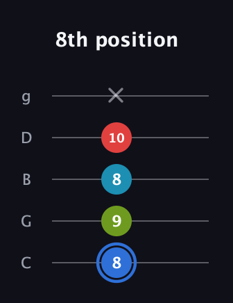 G♯ Major 7th Sharp 5th guitar tab — 8th position (8 9 8 10 x) in C / Drop C (gCGBD)