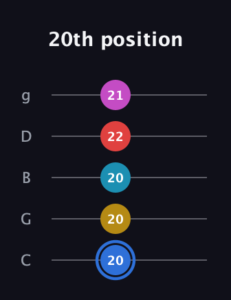 G♯ Major 7th Sharp 9th guitar tab — 20th position (20 20 20 22 21) in C / Drop C (gCGBD)